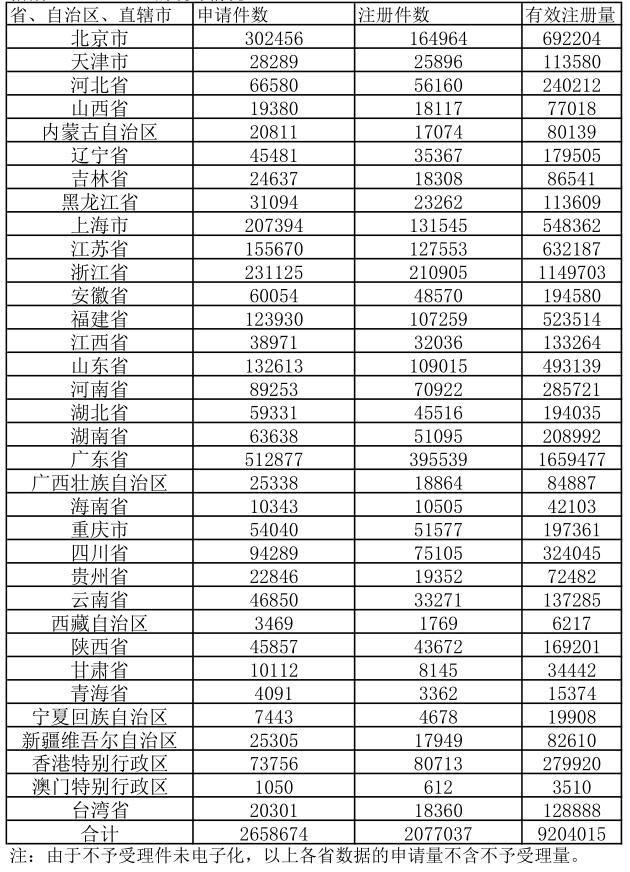 商标局发布2015年度商标申请与注册统计表